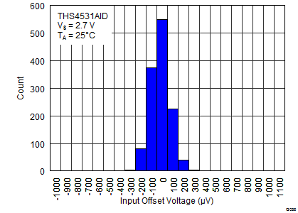 THS4531A Figure 32 VOS at 25C 2_7V.png